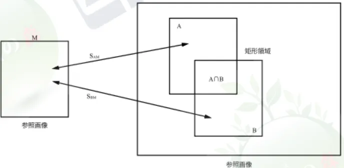 図 4 ・ 5 参照画像と二つの局所領域との関係 図 4 ・ 5 に示すように， A ， B を画像中の任意の領域， M を参照画像とする． S AM を A と M の類似値， S BM を B と M の類似値とする． A ∩ B を A と B の共通領域， A − B を A の領域 から B の領域除いた領域， | A | を A の画素数とする． | A | ≤ | B | の場合には， S AM = min(S BM | B |, | B ∩ A | ) + | A − B | |A| (4 